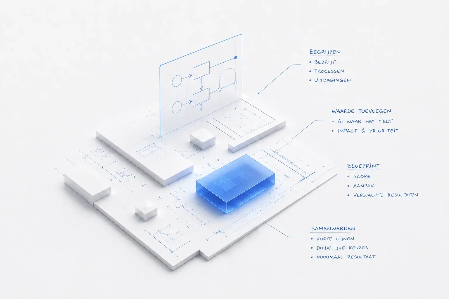 Van inzicht naar een heldere blueprint